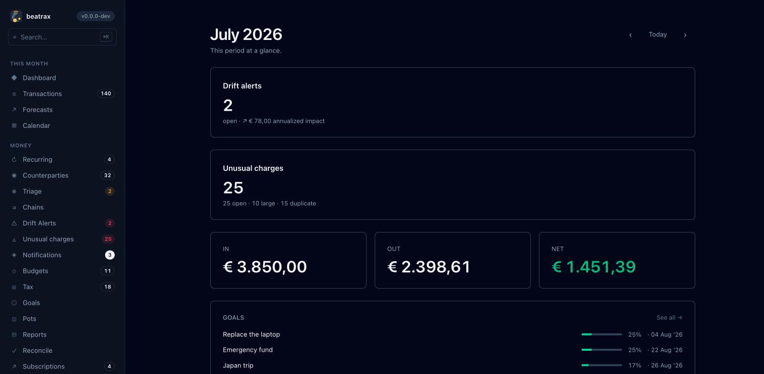 The beatrax dashboard showing drift alerts, unusual charges, money in and out for the month, and savings-goal progress.